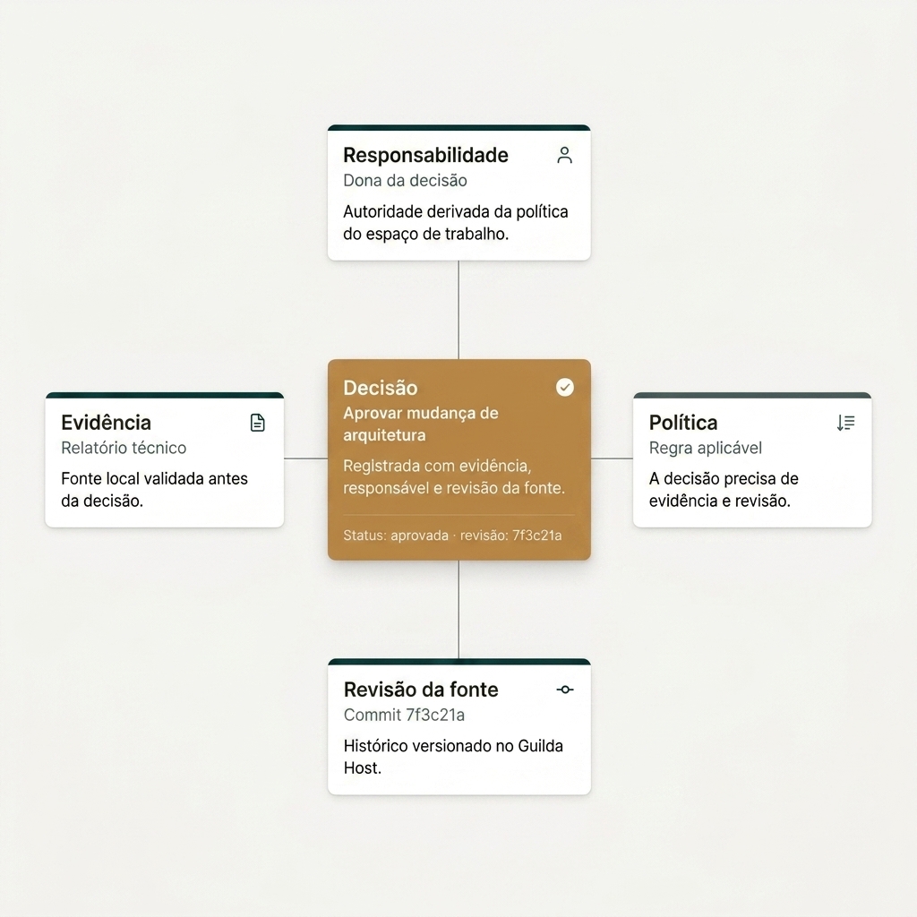 Trilha de decisão conectando evidência, responsabilidade, política e revisão da fonte.